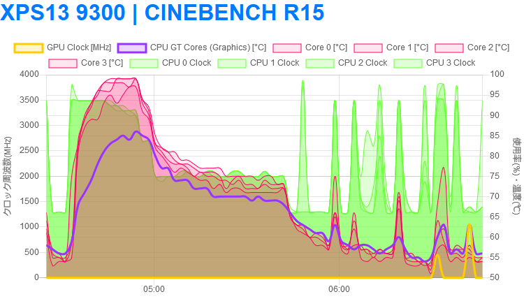 XPS 13 9300 で Cinebench R15 実行時の計測ログ