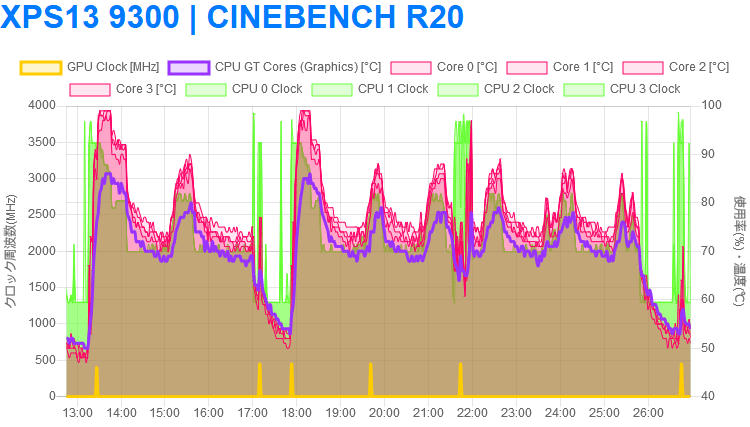XPS 13 9300 で Cinebench R20 計測ログのグラフ